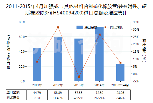 2011-2015年4月加強(qiáng)或與其他材料合制硫化橡膠管(裝有附件、硬質(zhì)橡膠除外)(HS40094200)進(jìn)口總額及增速統(tǒng)計(jì)